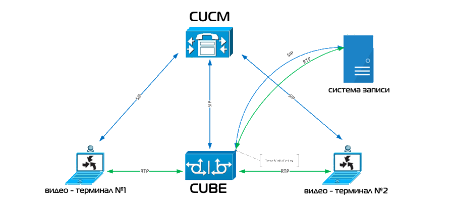 SIP Forking  Cisco CUBE