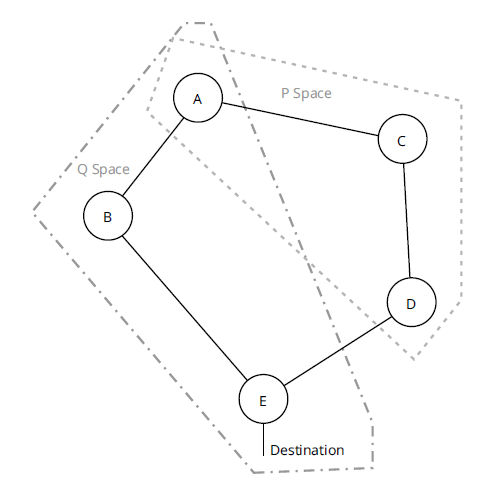 Рис. 11 Пространство P/Q и вычисление удаленных LFA с помощью алгоритма Дейкстры