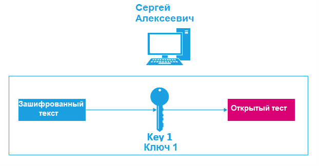 Сергей Алексеевич использует тот же ключ для расшифровки сообщения