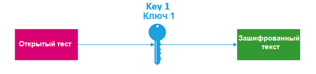 Использование асимметричного ключа для шифрования данных