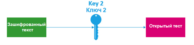 Использование другого ключа для расшифровки сообщения