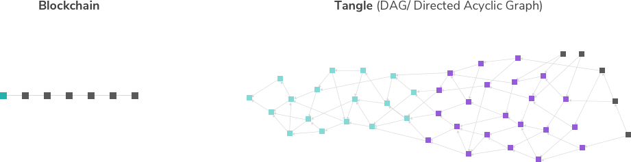 Структура Blockchain и Tangle