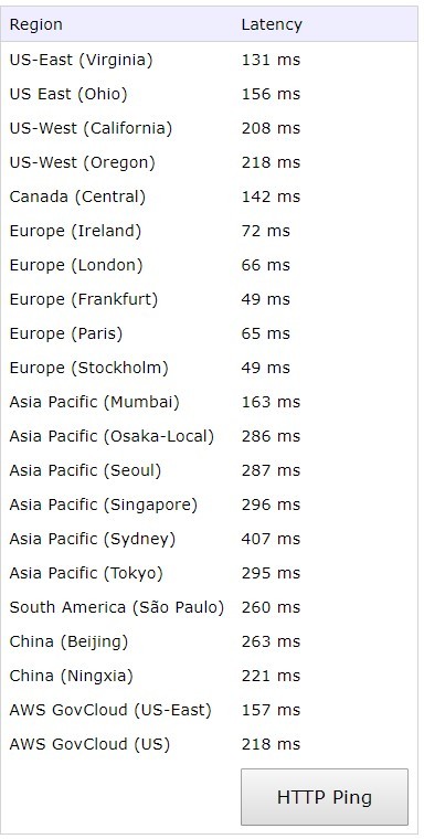 Ping серверов Amazon Web Services в разных регионах