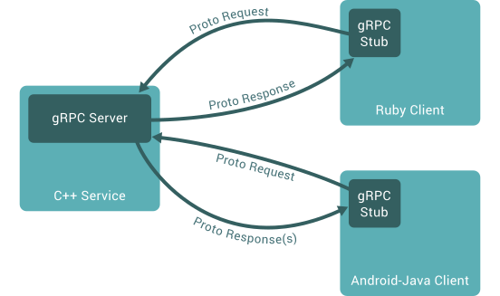 gRPC-архитектура