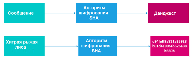 Функция хеширования SHA-1