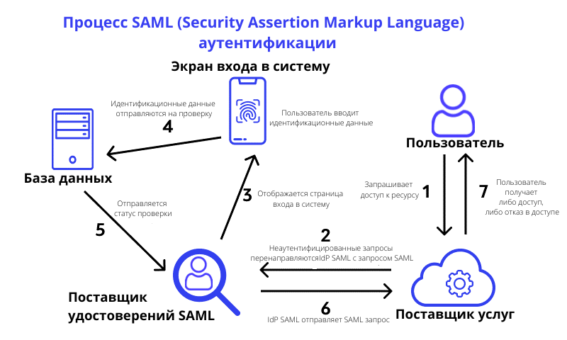 Процесс SAML
