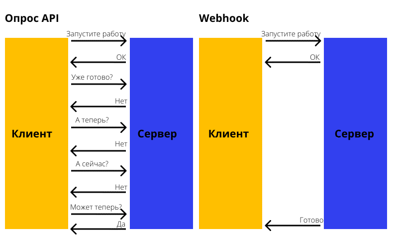 Webhook vs API