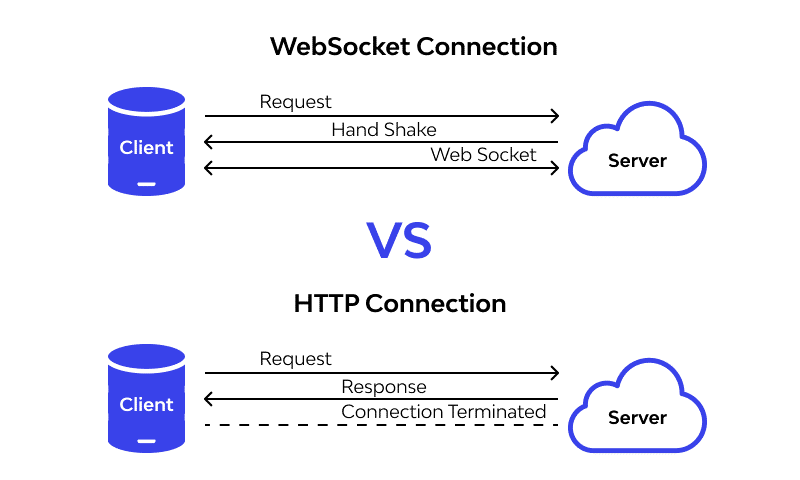 WebSocket и HTTP
