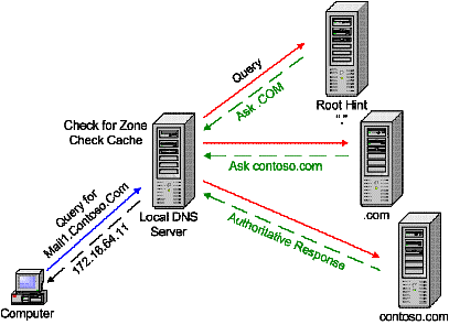Уязвимость рекурсивного DNS-сервера<