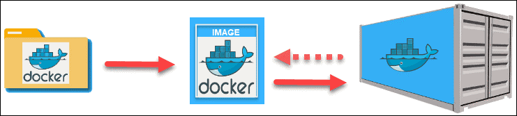 Dockerfile, Image, Container
