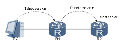 Telnet-соединение 2 уровня 