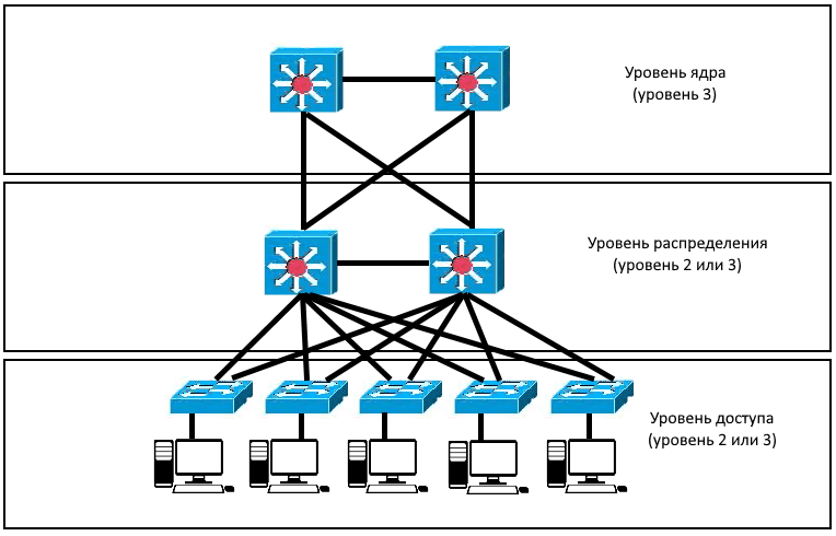Иерархическая модель сети от Cisco