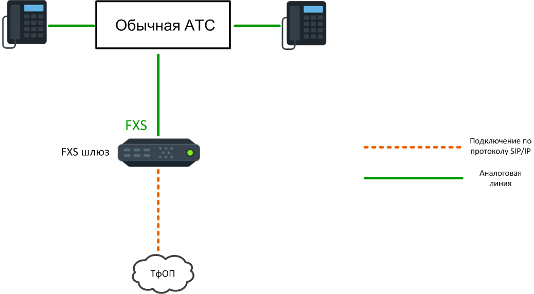 Подключение обычной АТС к SIP - провайдеру через аналог