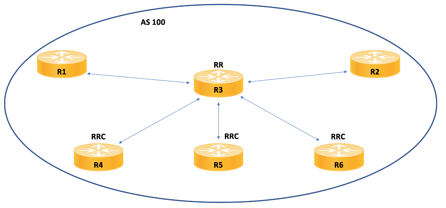 Пример топологии router reflector
