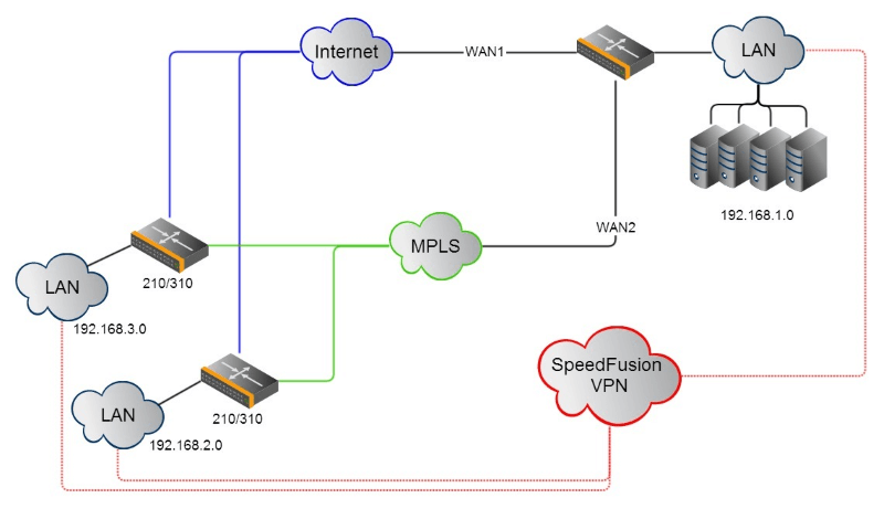Схема с примером использования MPLS в сети