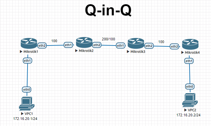 Архитектура подключения в контексте QinQ