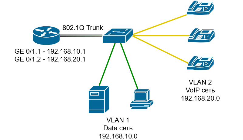Схема Router-on-a-stick