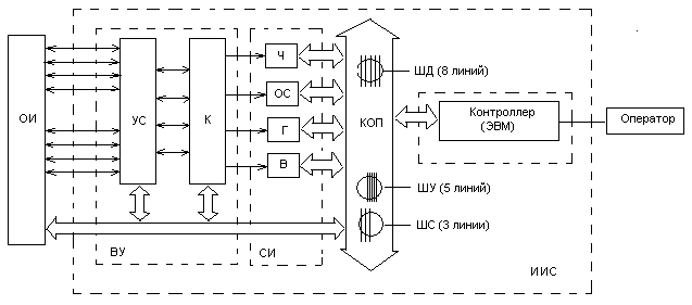 Структурная схема ИИС приборно-модульного типа, построенная на основе интерфейса IEC 625.1
