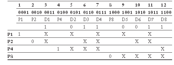 Таблица № 1 Иллюстрация кода Хэмминга