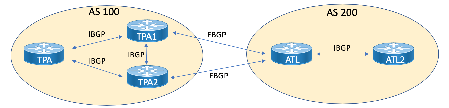  пример топологии BGP 
