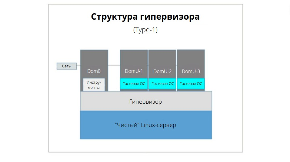 Архитектура гипервизора (Тип-1)