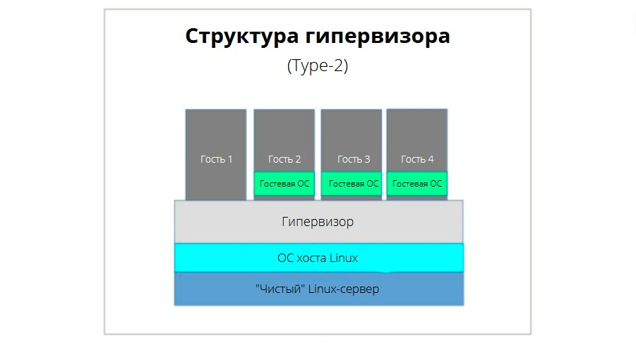 Архитектура гипервизора (Тип-2)