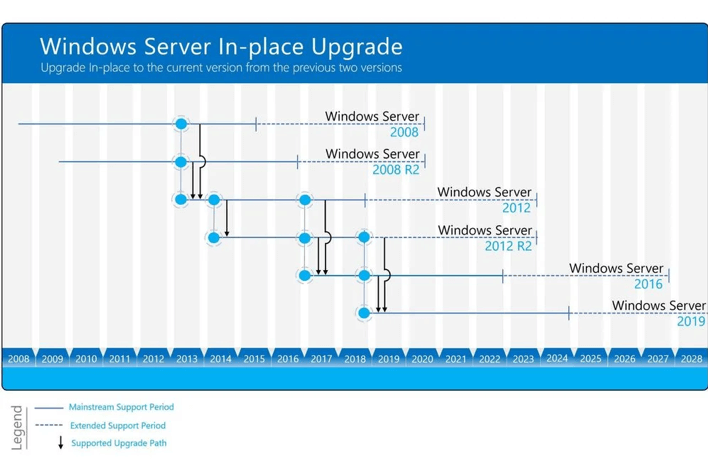 Схематичное отражение времени жизни современных Windows Server