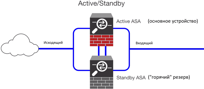   Active/Standby