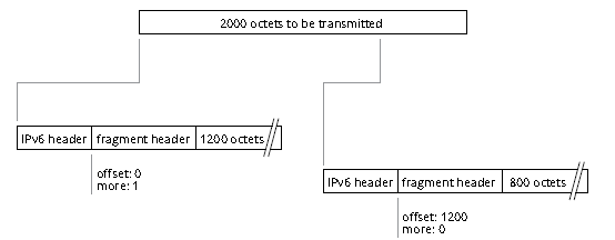 Фрагментация в IPv6