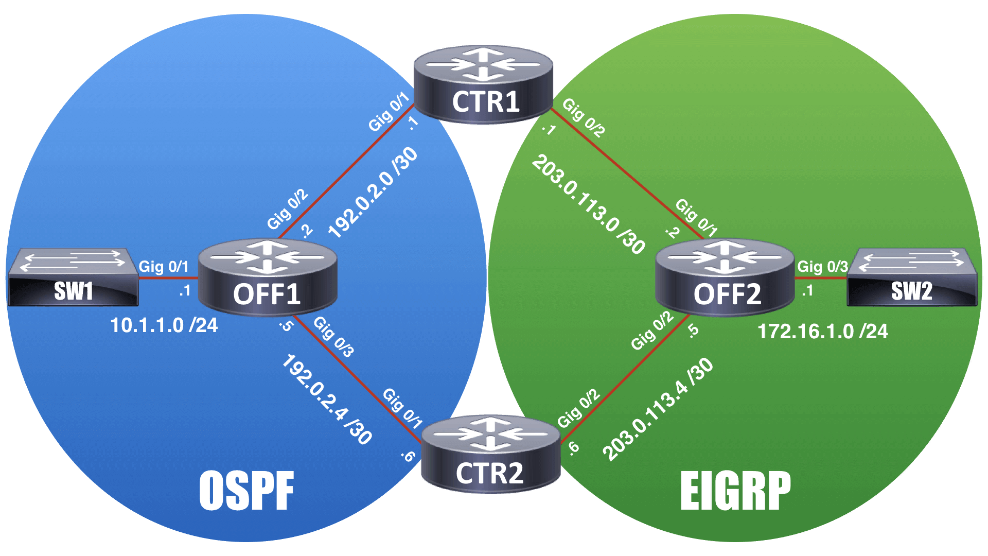 предотвратим любой маршрут с тегом 10 от перераспределения из EIGRP обратно в OSPF