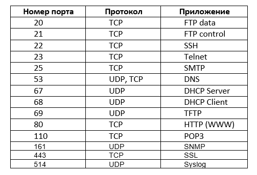 Популярные приложения TCP / IP
