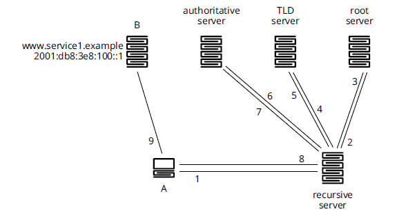 Рис. 3 Обзор работы системы DNS