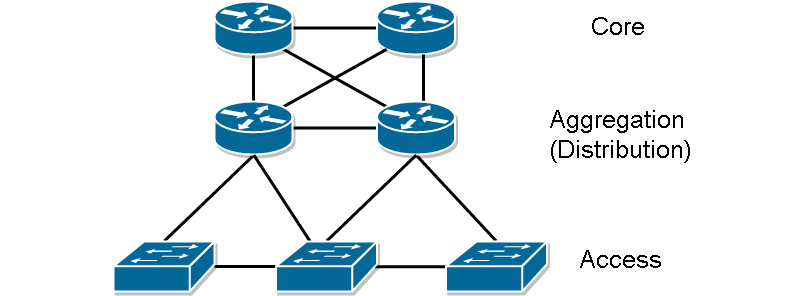 Традиционная трехуровневая модель сети 