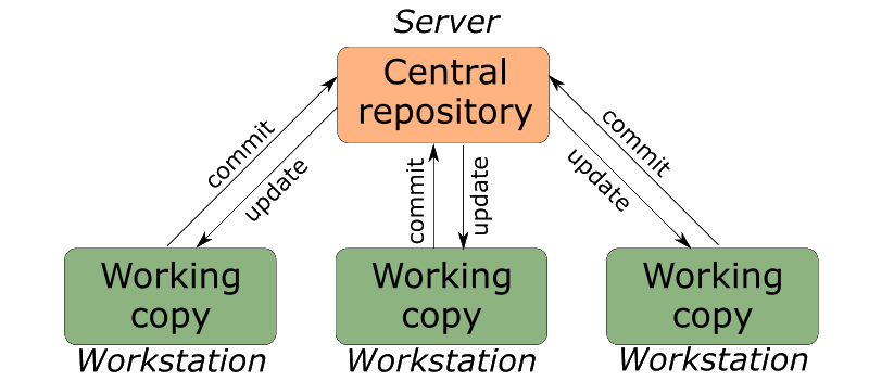Схема работы централизованной системы контроля версий