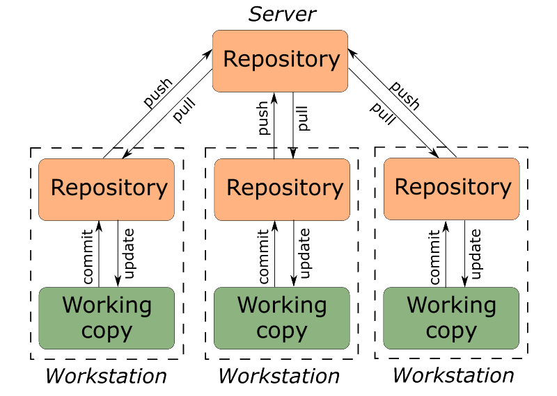 Схема работы распределенной системы контроля версий