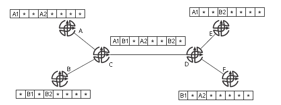 Рис. 2. Коммутация каналов на основе мультиплексирования с временным разделением