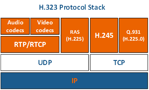 Протокол H.323