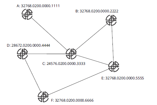 Рис. 1 Работа протокола связующего дерева