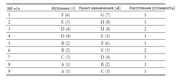 Топология, или грани, представленные в виде таблицы для алгоритма Bellman-Ford