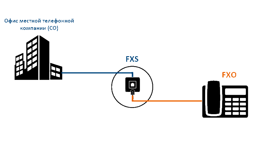 Схема подключения аналогового телефона к FXS розетке