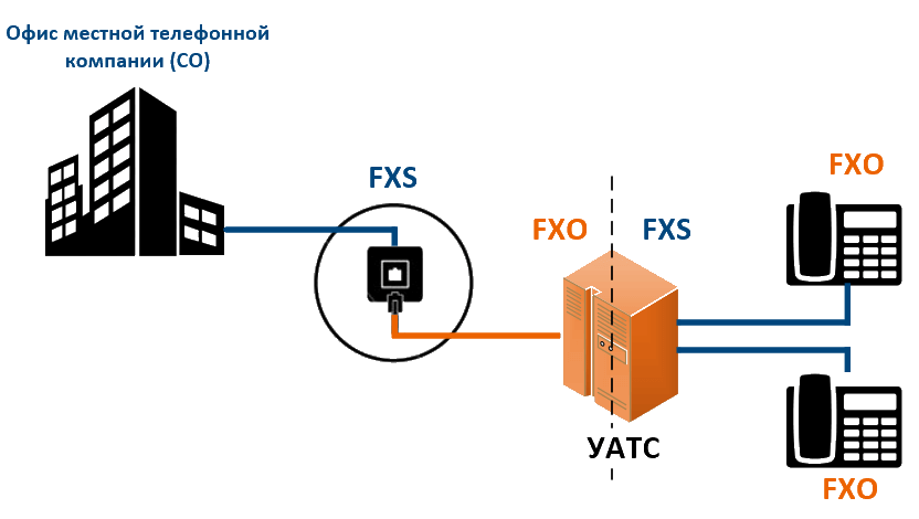 Подключение FXS и FXO интерфейсов к IP – АТС