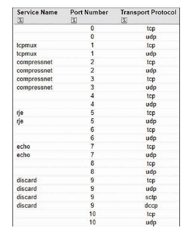 Рис. 2 Таблица сопоставления портов TCP IANA