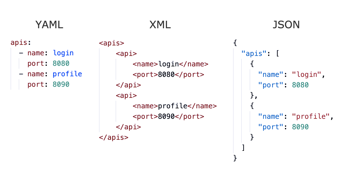 Сравнение файлов YAML, XML и JSON