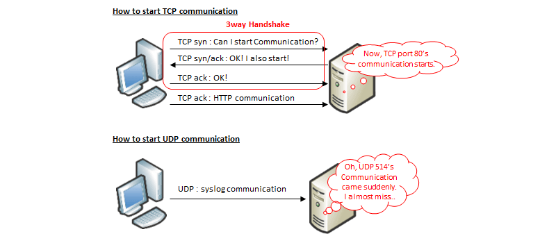 Предупредительный TCP и внезапный UDP