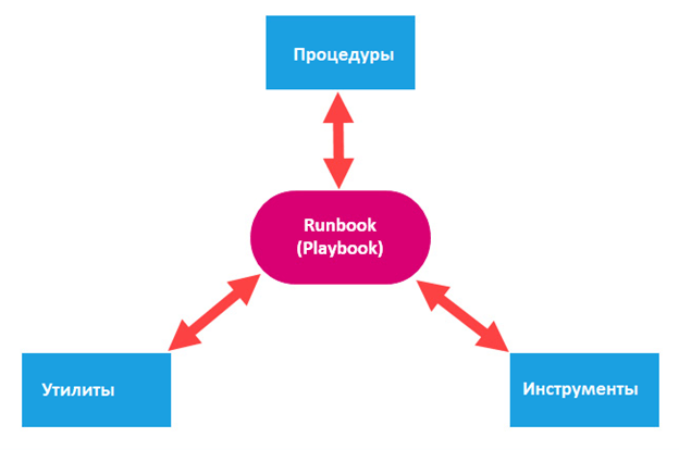 Модуль Runbook SOC