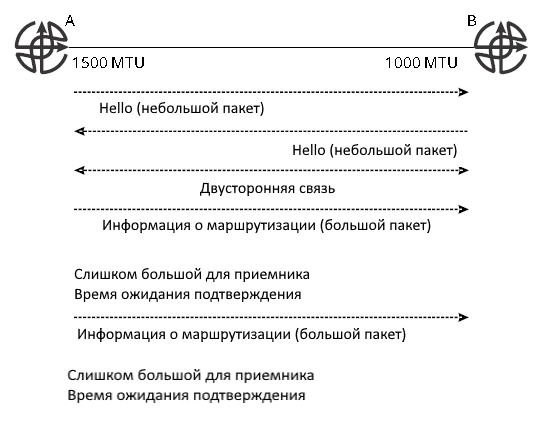 Влияние несоответствия MTU на плоскость управления