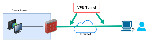 VPN с удаленным доступом