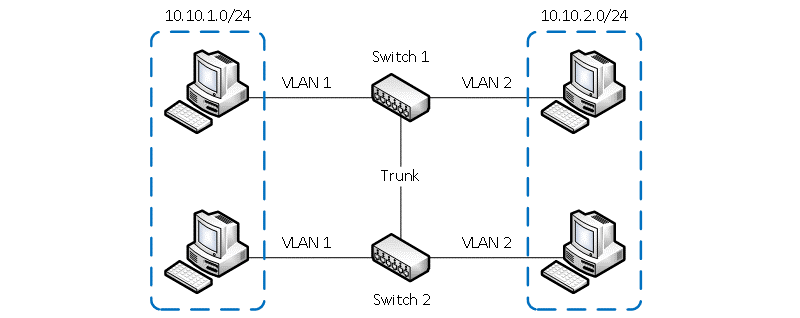 VLAN-ы на разных коммутаторах