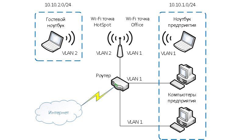 VLAN-ы для беспроводного доступа