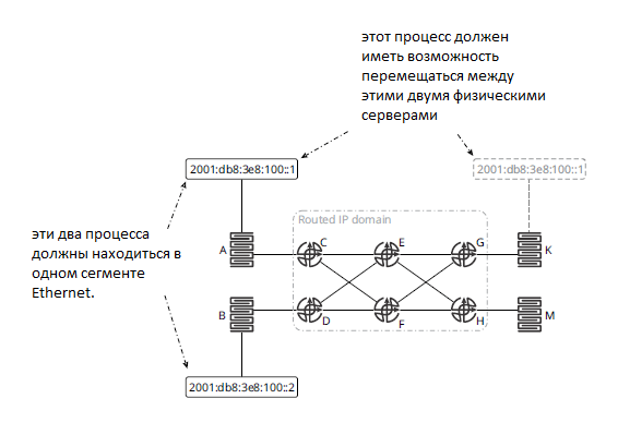 Пример проблемы с Ethernet посредством IP